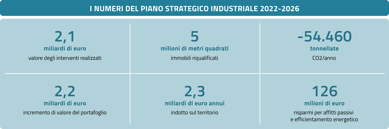 I numeri del Piano Strategico Industriale