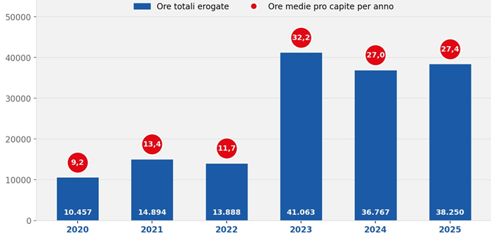 Ore di formazione erogate